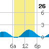 Glebe Point tide chart for Saturday, November 26, 2022