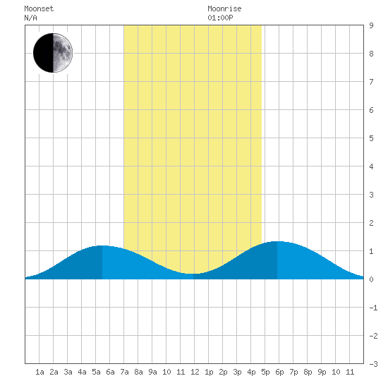 Glebe Point tide chart for Wednesday, November 30, 2022