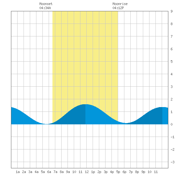 Glebe Point tide chart for Sunday, November 6, 2022