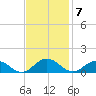 Glebe Point tide chart for Monday, November 7, 2022