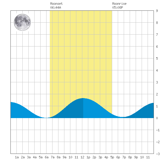 Glebe Point tide chart for Tuesday, November 8, 2022