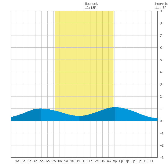 Glebe Point tide chart for Thursday, December 15, 2022