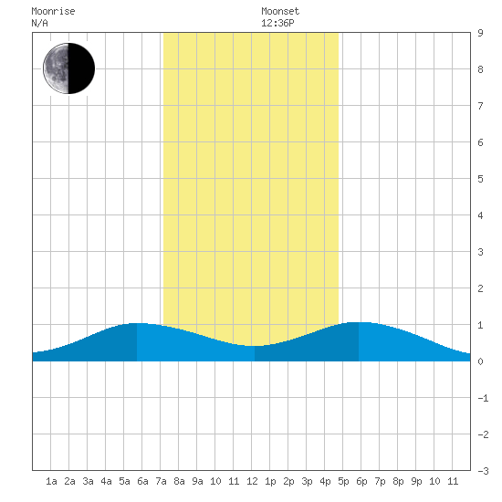 Glebe Point tide chart for Friday, December 16, 2022