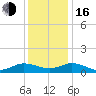 Glebe Point tide chart for Friday, December 16, 2022