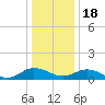 Glebe Point tide chart for Sunday, December 18, 2022
