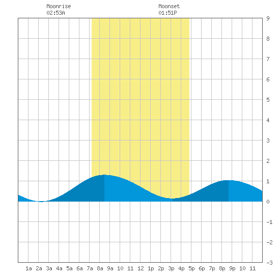 Glebe Point tide chart for Monday, December 19, 2022