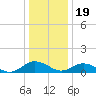 Glebe Point tide chart for Monday, December 19, 2022