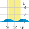 Glebe Point tide chart for Thursday, December 1, 2022