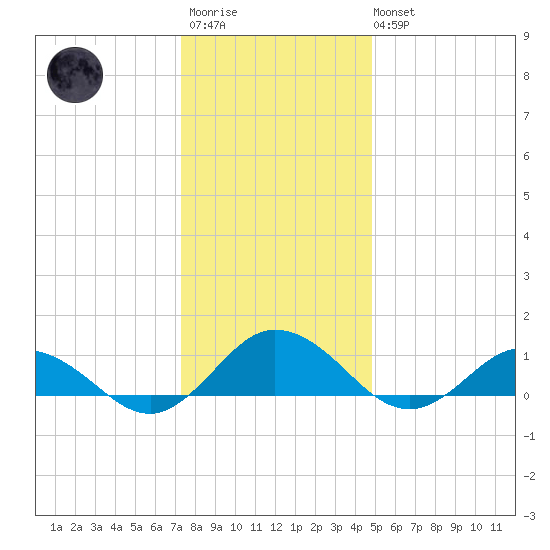 Glebe Point tide chart for Friday, December 23, 2022
