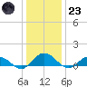 Glebe Point tide chart for Friday, December 23, 2022