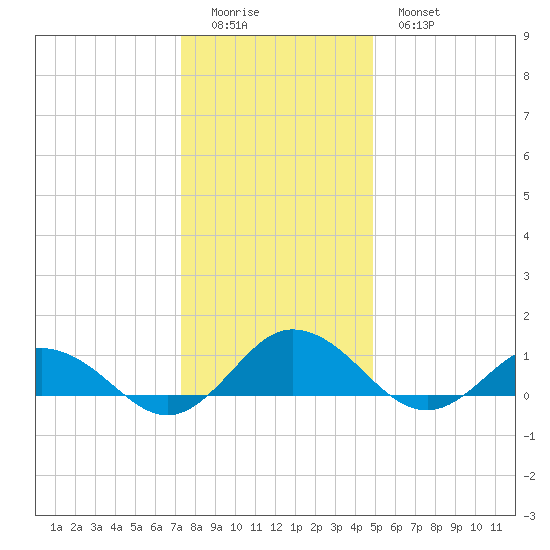 Glebe Point tide chart for Saturday, December 24, 2022