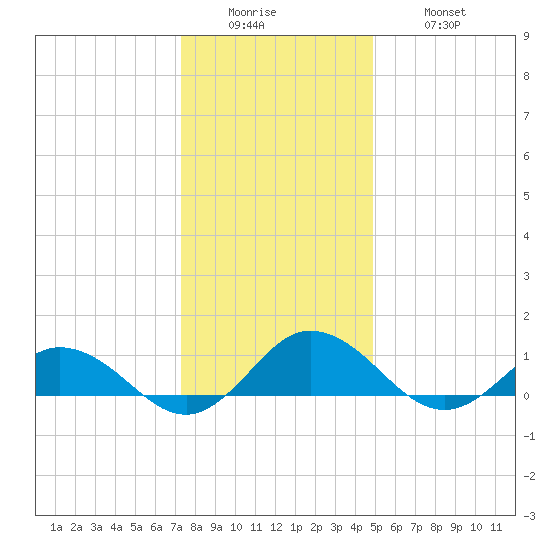 Glebe Point tide chart for Sunday, December 25, 2022