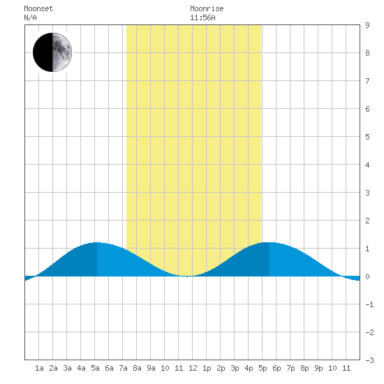 Glebe Point tide chart for Thursday, December 29, 2022