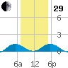 Glebe Point tide chart for Thursday, December 29, 2022