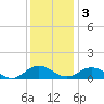 Glebe Point tide chart for Saturday, December 3, 2022