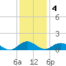 Glebe Point tide chart for Sunday, December 4, 2022
