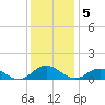 Glebe Point tide chart for Monday, December 5, 2022