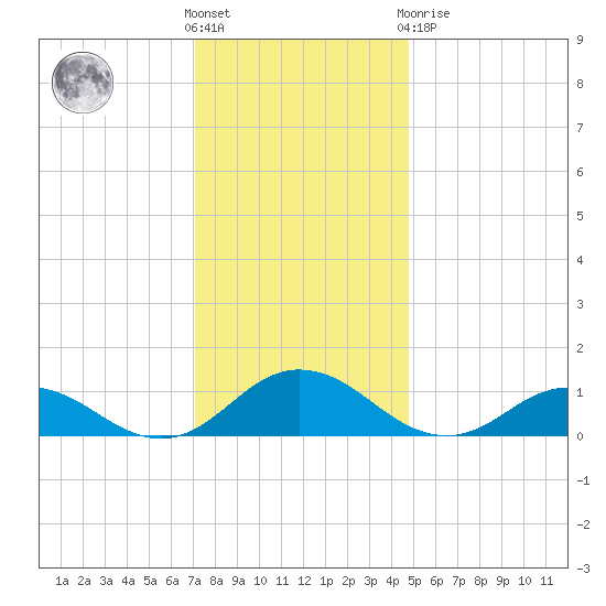 Glebe Point tide chart for Wednesday, December 7, 2022
