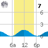 Glebe Point tide chart for Wednesday, December 7, 2022