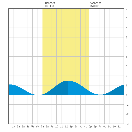 Glebe Point tide chart for Thursday, December 8, 2022