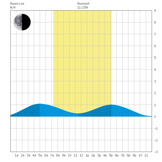 Glebe Point tide chart for Saturday, January 14, 2023
