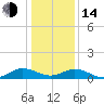 Glebe Point tide chart for Saturday, January 14, 2023