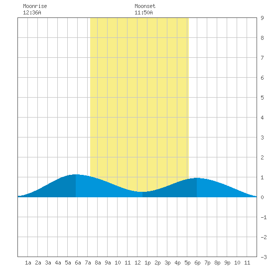 Glebe Point tide chart for Sunday, January 15, 2023