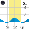 Glebe Point tide chart for Saturday, January 21, 2023