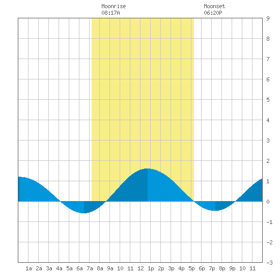 Glebe Point tide chart for Sunday, January 22, 2023