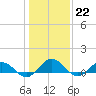 Glebe Point tide chart for Sunday, January 22, 2023