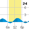 Glebe Point tide chart for Tuesday, January 24, 2023