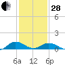 Glebe Point tide chart for Saturday, January 28, 2023