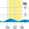 Glebe Point tide chart for Tuesday, January 31, 2023