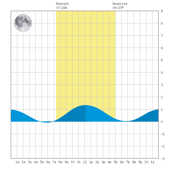 Glebe Point tide chart for Friday, January 6, 2023
