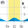 Glebe Point tide chart for Friday, January 6, 2023