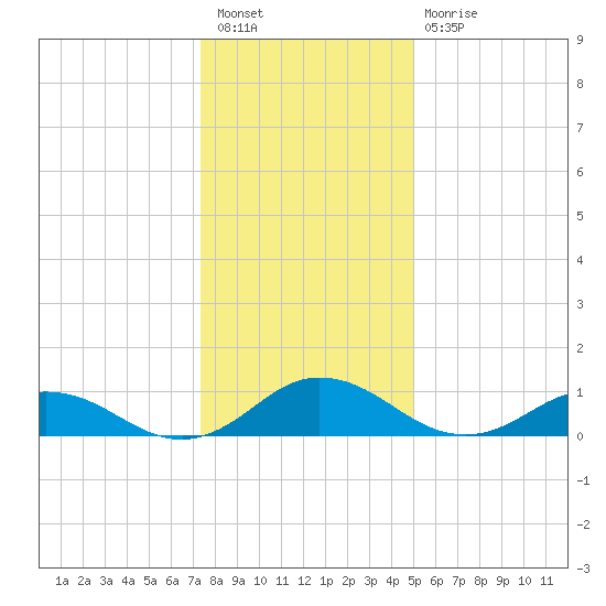 Glebe Point tide chart for Saturday, January 7, 2023