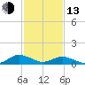 Glebe Point tide chart for Monday, February 13, 2023