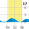 Glebe Point tide chart for Friday, February 17, 2023