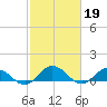 Glebe Point tide chart for Sunday, February 19, 2023