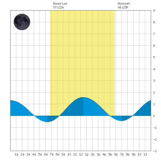 Glebe Point tide chart for Monday, February 20, 2023
