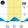 Glebe Point tide chart for Monday, February 20, 2023