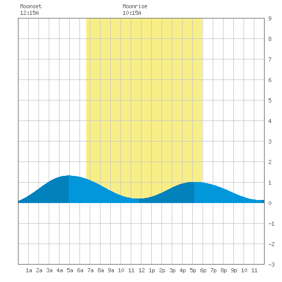 Glebe Point tide chart for Sunday, February 26, 2023