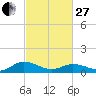 Glebe Point tide chart for Monday, February 27, 2023