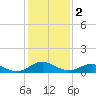 Glebe Point tide chart for Thursday, February 2, 2023