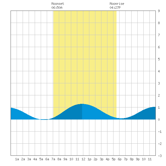 Glebe Point tide chart for Saturday, February 4, 2023