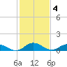 Glebe Point tide chart for Saturday, February 4, 2023