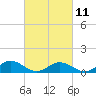Glebe Point tide chart for Saturday, March 11, 2023