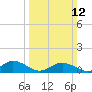 Glebe Point tide chart for Sunday, March 12, 2023