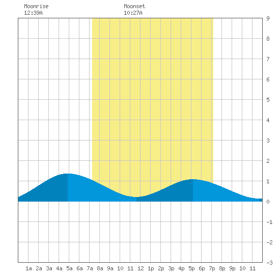 Glebe Point tide chart for Monday, March 13, 2023