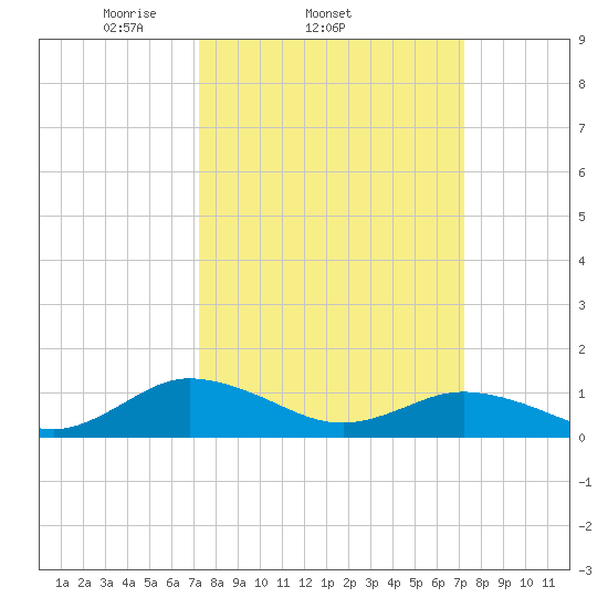 Glebe Point tide chart for Wednesday, March 15, 2023